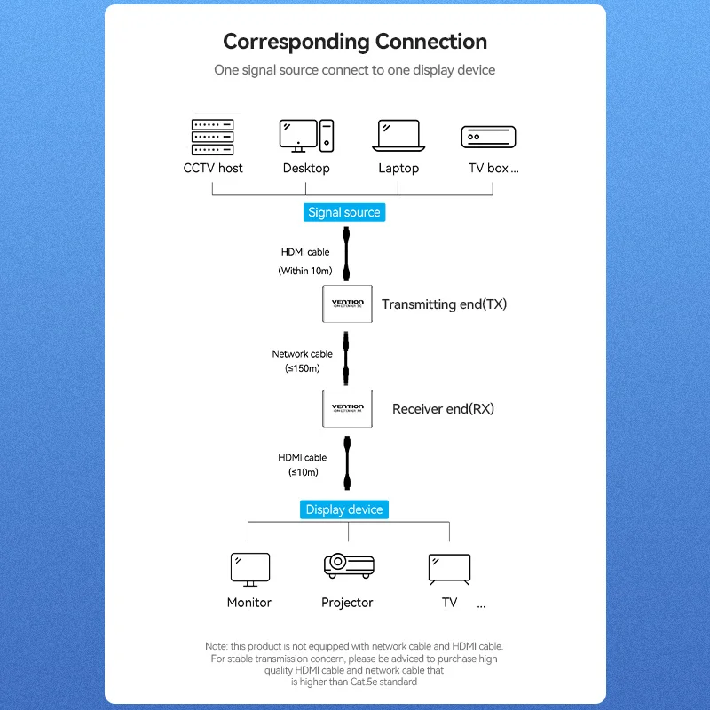 Vention HDMI موسع RJ45 شبكة كفم عبر IP موسع ل Cat5 Cat6 كابل 1080P HDMI KVM تمديد تصل إلى 500ft/150 متر التصحيح الحبل