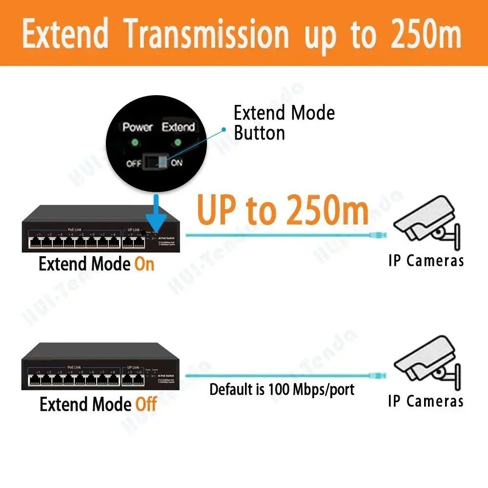 Imagem -03 - Huitenda-switch de Rede Ethernet Portas Poe Switch 1gbps Uplink Sfp Port 96w Câmera ip sem Fio ap Roteador Wifi 10 Mbps 100mbps