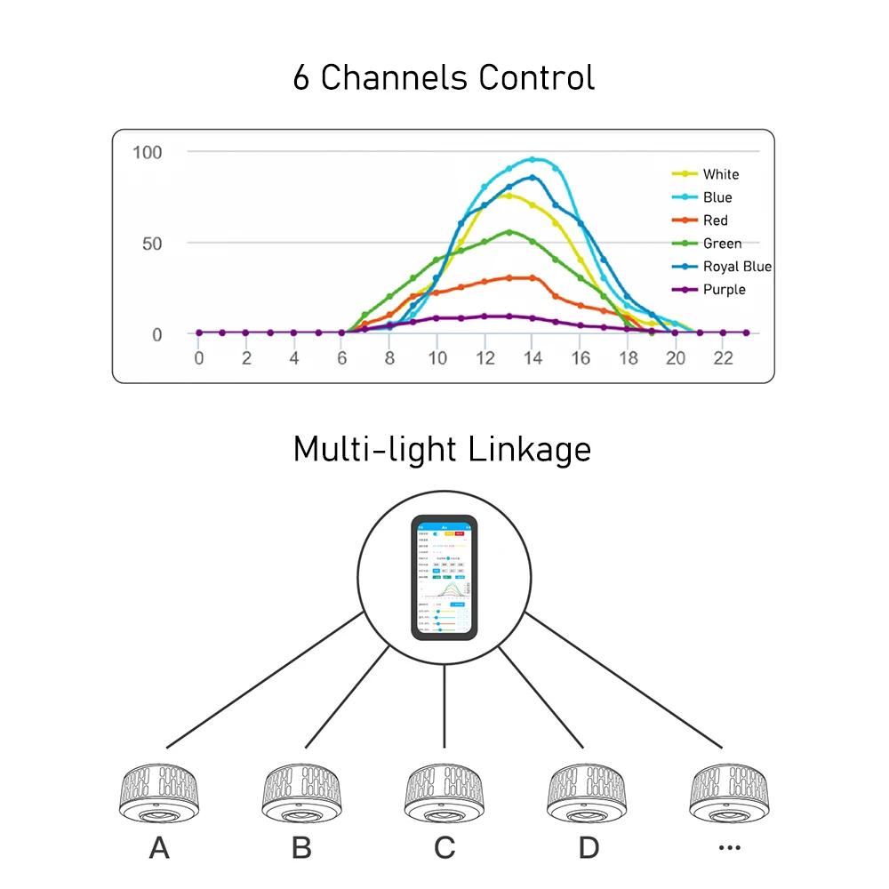 A7 II WiFi App Phone Control Full Spectrum 100W Saltwater Marine LED Aquarium Light for Coral Reef Fish Tank