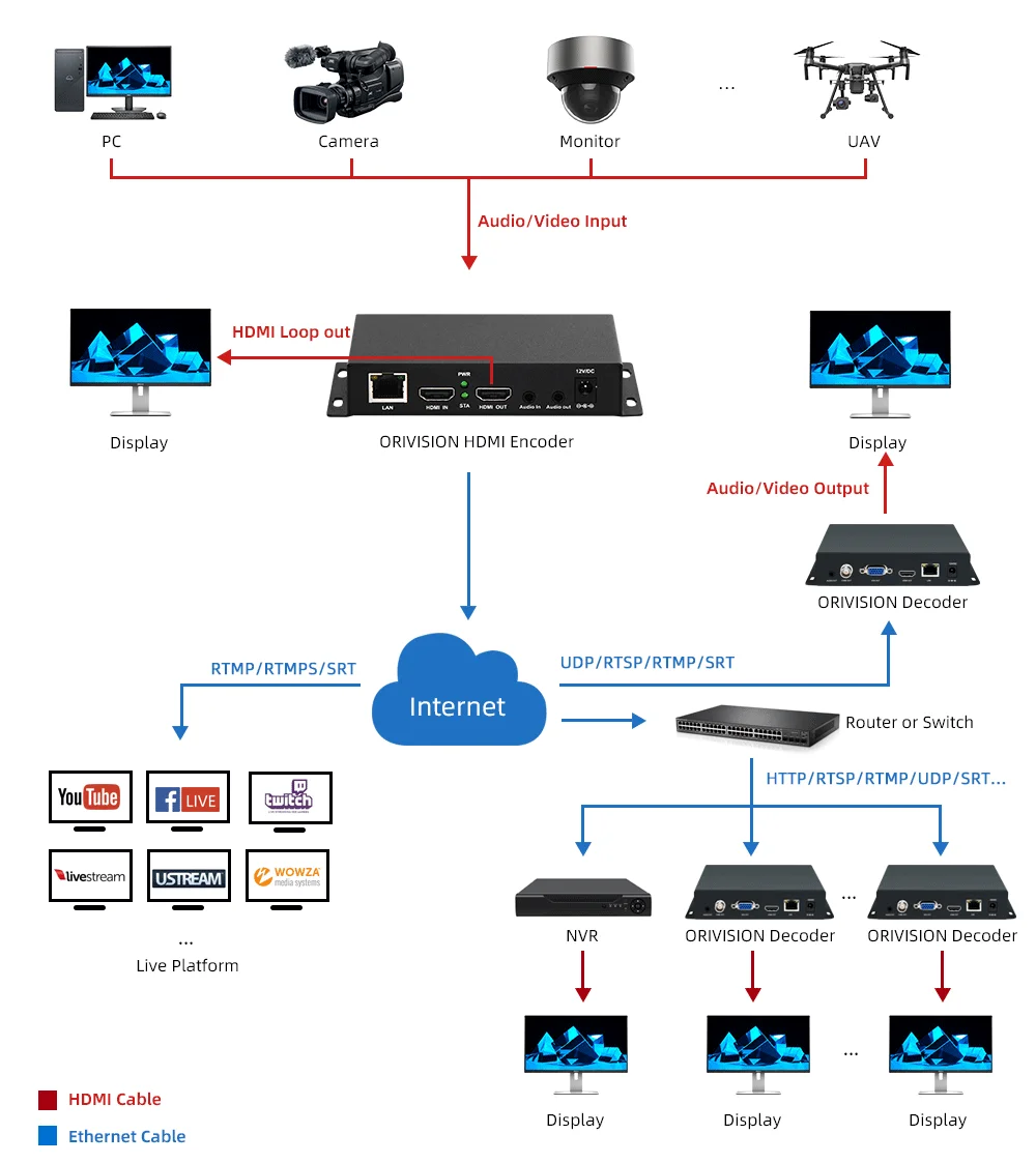 ORIVISION H.265 HDMI Video Encoder 1080P SRT RTMP RTMPS Streaming for YouTube Facebook Live Stream IPTV Hardware Video Streamer