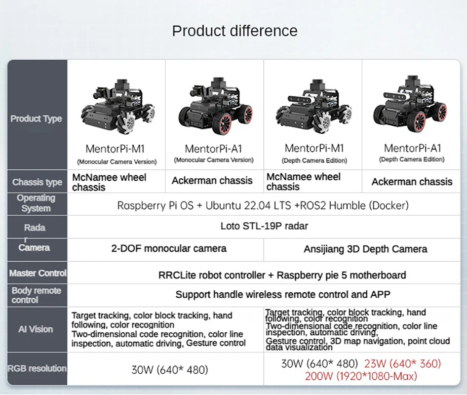 ROS 4WD Robot Car Chassis with Lidar Monocular/Depth Camera RC Car for Raspberry Pi 5 Robot Support SLAM and Autonomous Driving