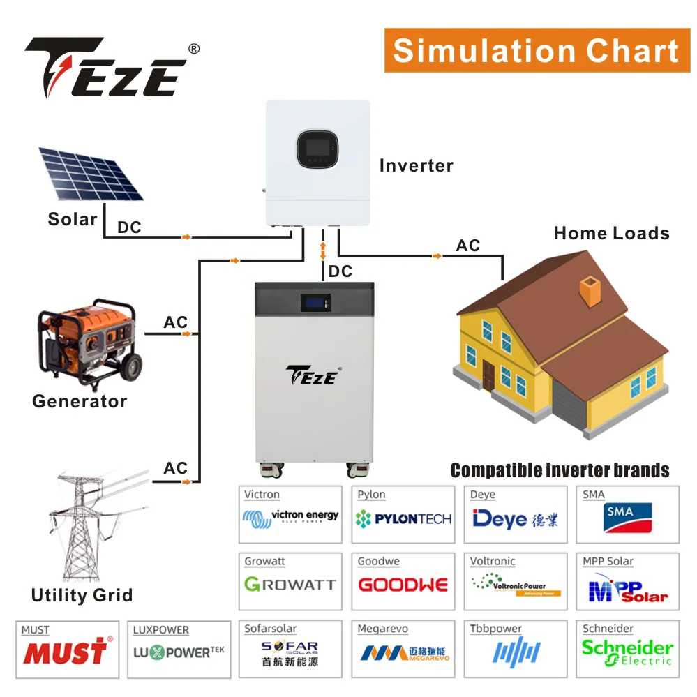 TEZE 48/51V 14KWh 280Ah LifePo4 Battery PowerWall Home Storage Rechargeable Cell Built-in 100A/200A BMS