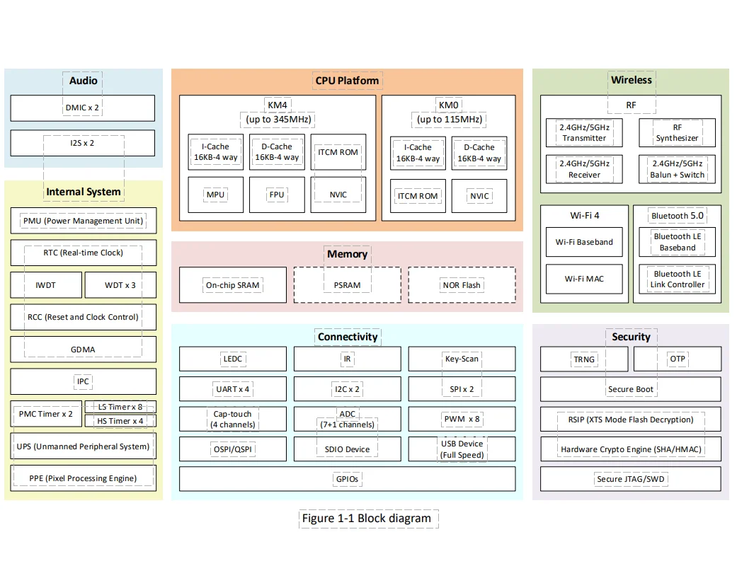 RTL8711 Modulo WiFi Dual Band + Bluetooth BLE5.0 BW20-12F
