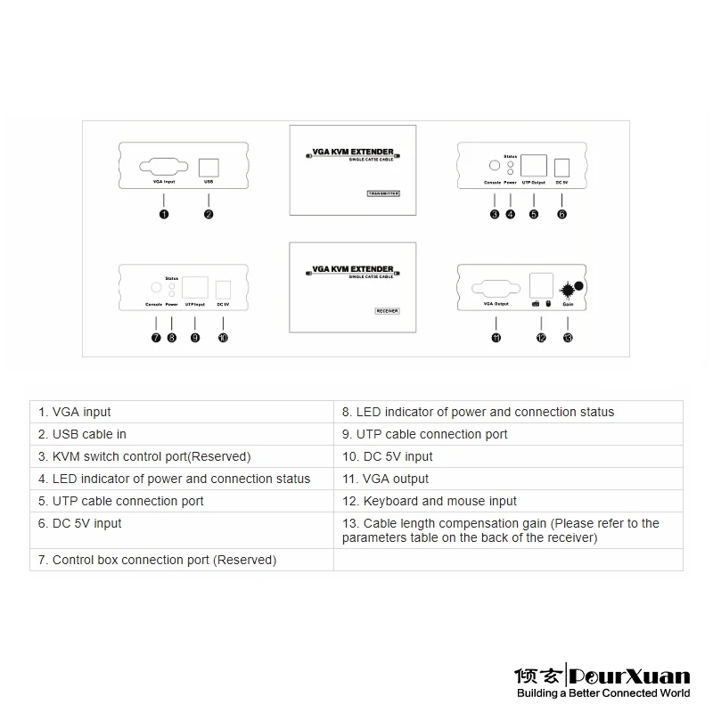 Transmissor vga do extensor do rato do teclado do usb do apoio 300 p de até 1080 m vga do extensor do rato do teclado de usb sobre o cabo cat5 cat5e/6 para o portátil do computador portátil