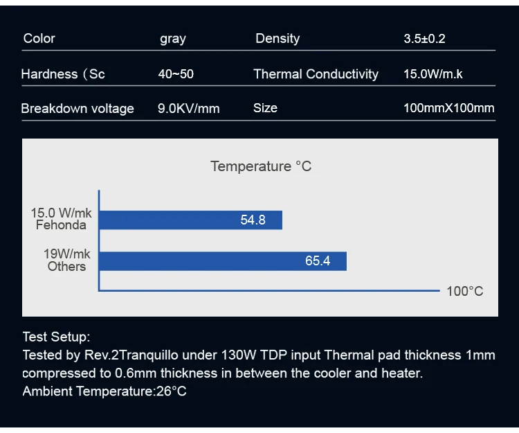 Fehonda 15w 12.8w 8w coussin thermique 0.75mm 1.25mm 2.25mm 3.0mm toutes tailles 100*100 CPU GPU feuille de Silicone thermique