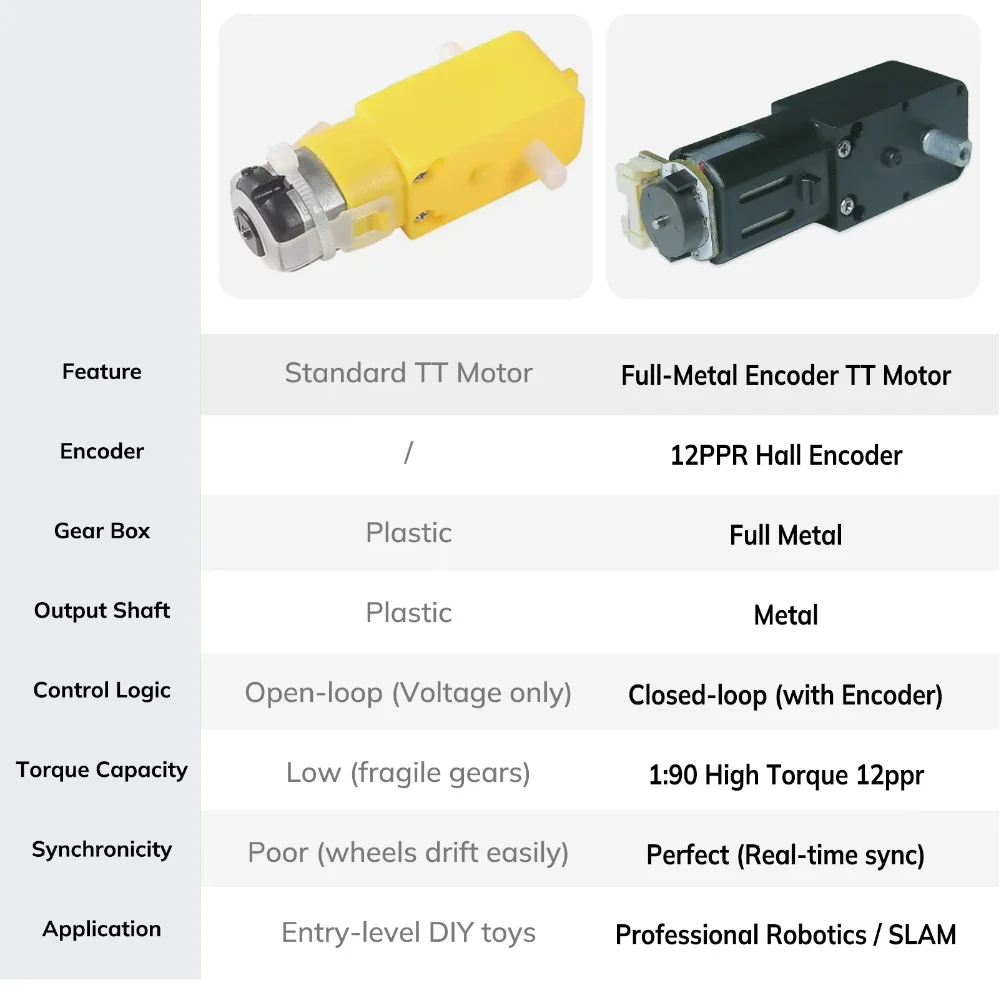 All-Metal TT Encoder Motor, High Torque 1:90 Gearbox, 12PPR Hall Encoder, Metal Shaft DC Geared Motor, DC 3-12V Gearbox Motor