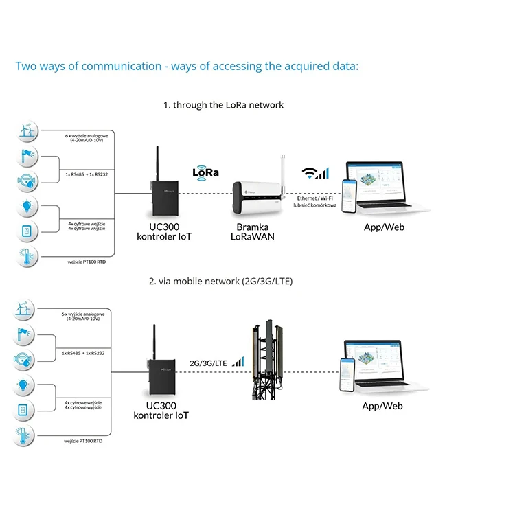 UC300 Industrial IoT Controller 32 Modbus Devices 4DI 2DO PT100 -200~800°C LoRaWAN 4G Cold Chain Monitoring