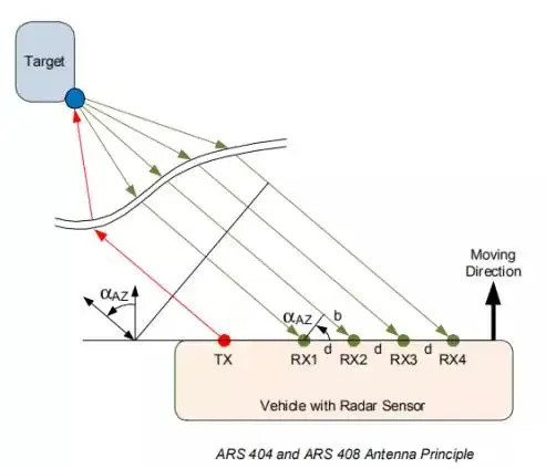 ARS 408-21 Millimeter wave radar sensor for automotive front collision warning autonomous emergency braking 77GHz250M