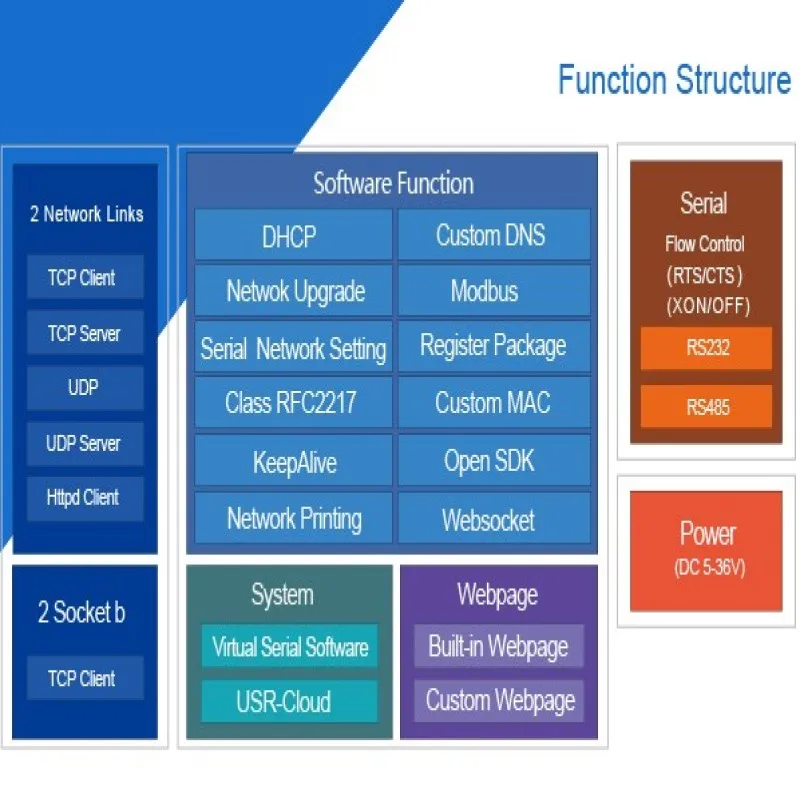 محولات ModBus RTU ، ، دعم الخادم ، HTTP ، DHCP ، RS232 ، RS485 ، مسلسل إلى إيثرنت