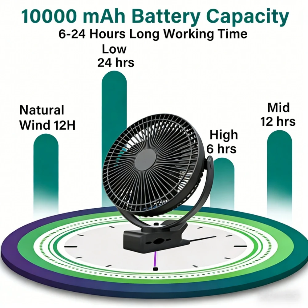

Беспроводной электрический вентилятор для дома и улицы с USB-зарядкой, аккумулятором 10000 мАч, портативный, с креплением-клипсой, 4 скорости регулировки