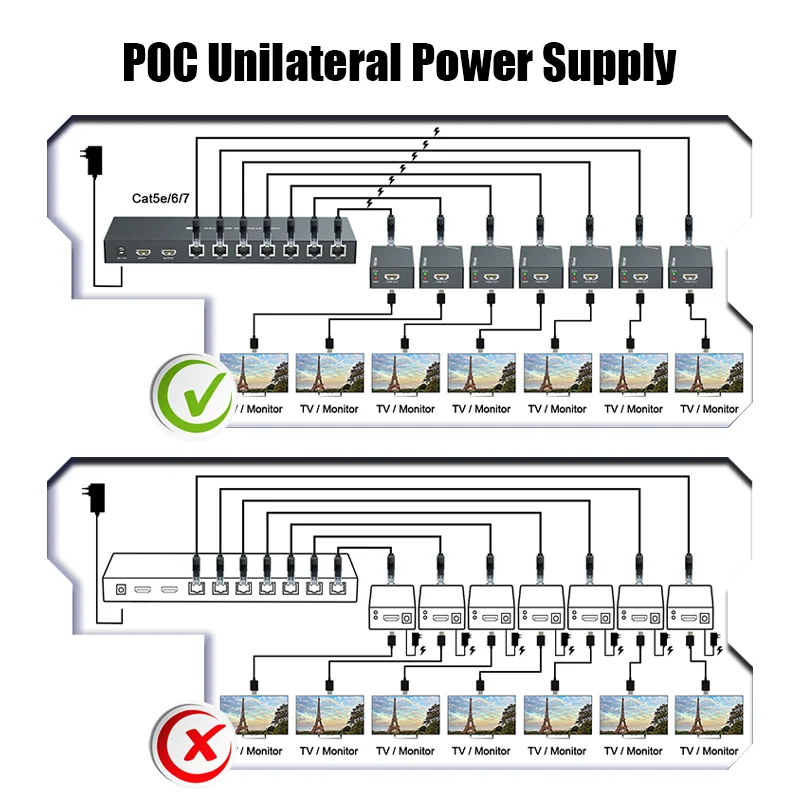 1x7 HDMI Extender Splitter 50M/1080P@60Hz Over Cat 5E/6/7 Ethernet Cable EDID Copy POC Function for Conference Family Gathering