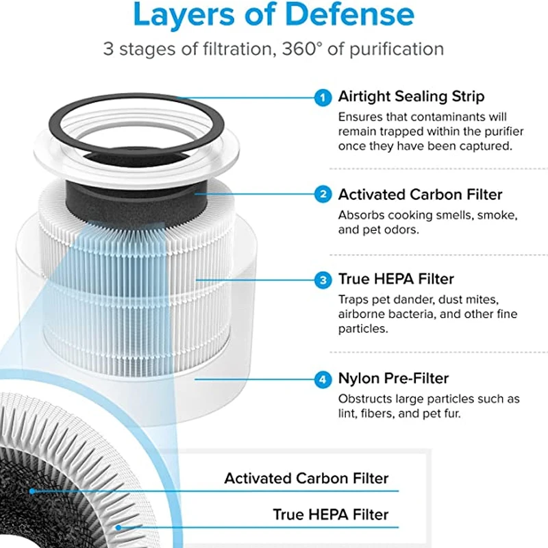 Replacement Filter for Levoit Air Purifier Core 600S for Levoit Core 600S Filter view 2