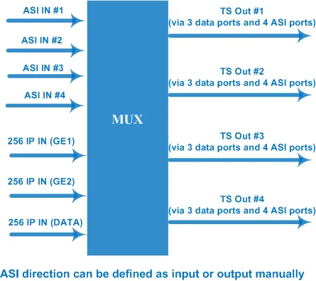 Desing DX3504 IP Multiplexer for digital TV broadcasting head-end system