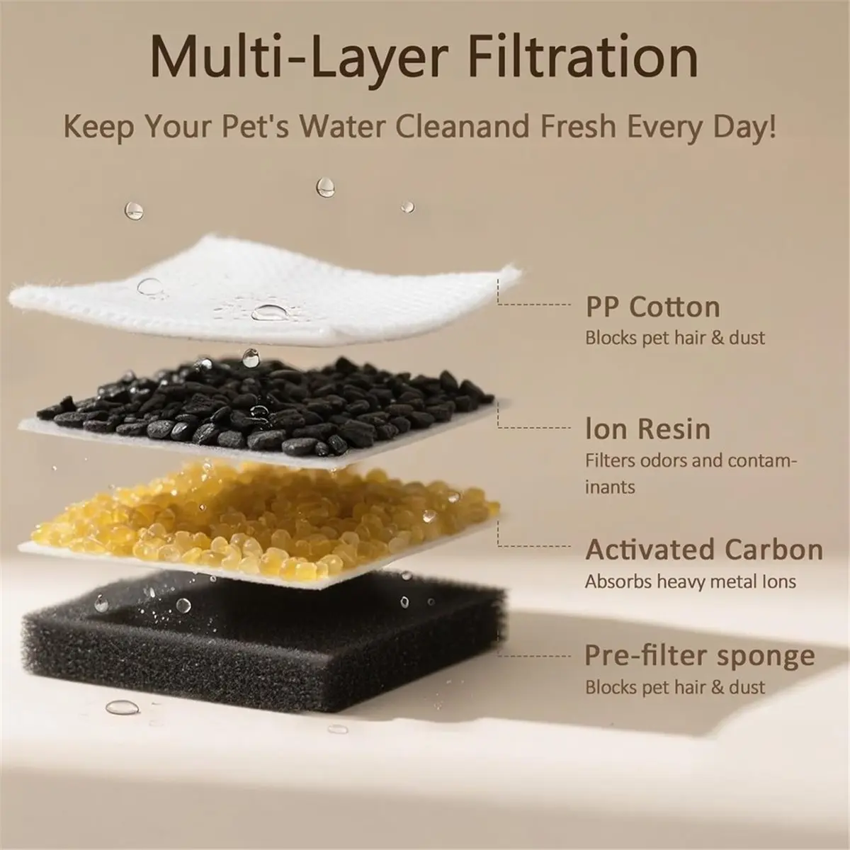 (A02R] For PEKTACO Cat Water Fountain Filters Replacement & Pre-Filter Sponges for 3.2L/108oz Automatic Pet Fountain