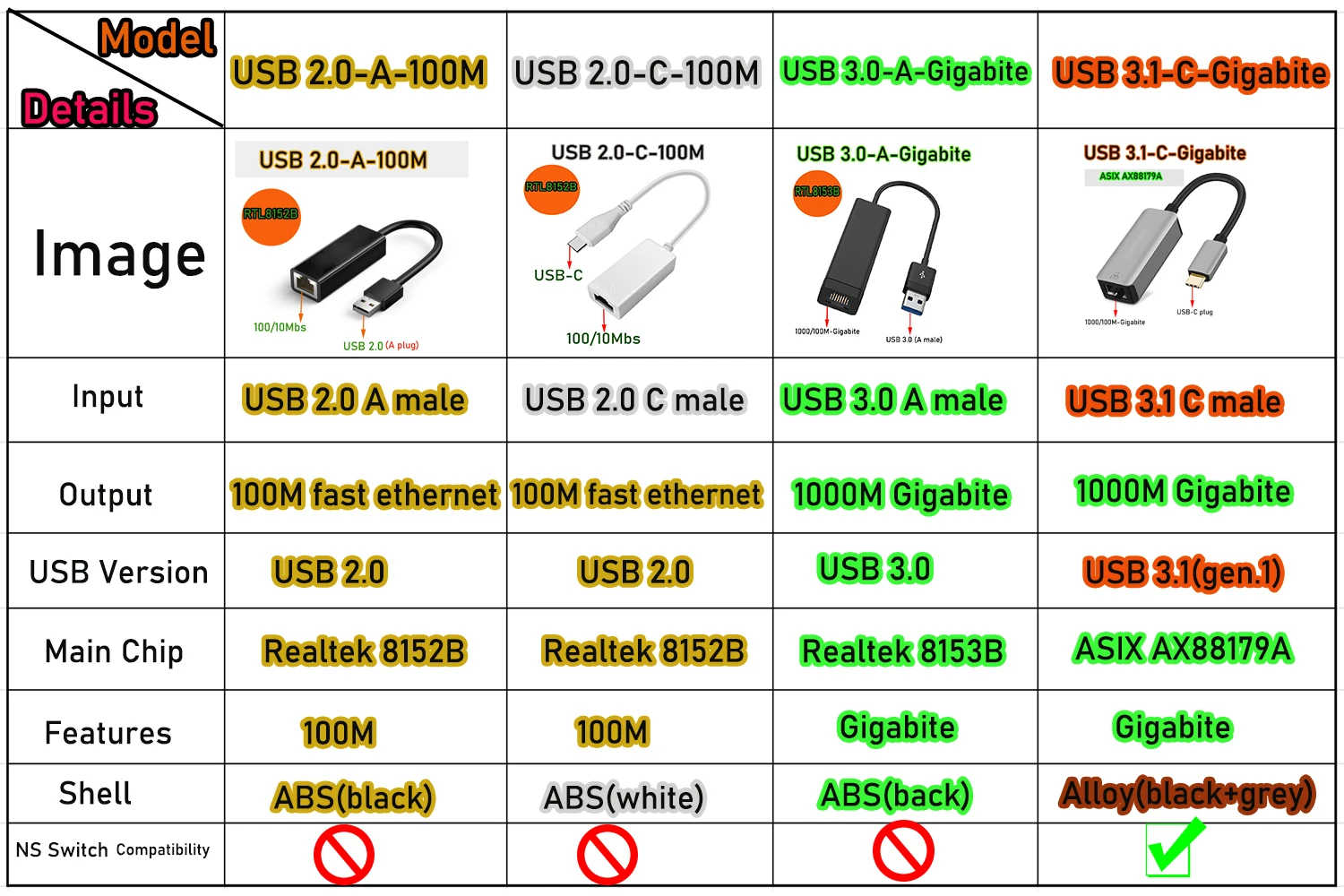 USB C Ethernet Adapter 1000/100Mbps USB USB C network adapter Gigabite 100M fast ethernet adapter for Apple Mac OS.win 11/10