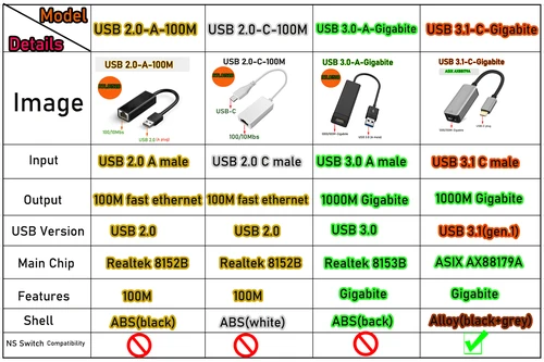 Imagen 2 del producto Adaptador Ethernet USB C de 1000/100Mbps, adaptador de red Gigabite de 100M, rápido, para Apple Mac OS.win 11/10