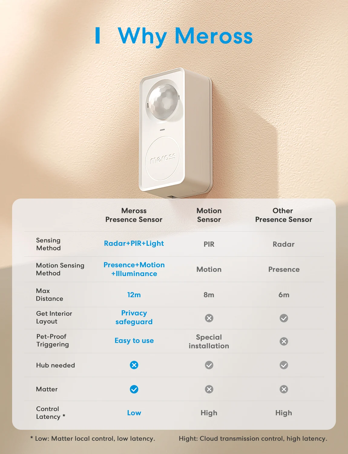 Meross Matter WiFi Menschlicher Anwesenheitssensor Radardetektor mit Helligkeits-/Entfernungserkennungssensor für Smart Home Smart Life – Detail 4