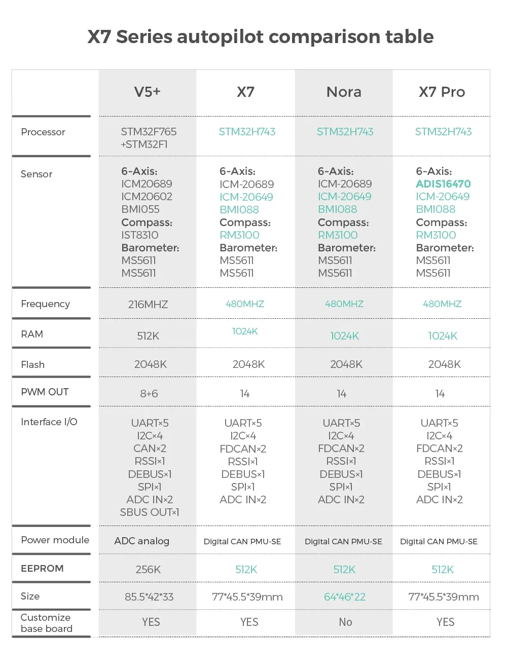 新しい X7 /X7 Pro フライト コントローラー オープンソース APM PX4 Pixhawk FPV 固定翼 RC U-AV ドローン クアッドコプター用