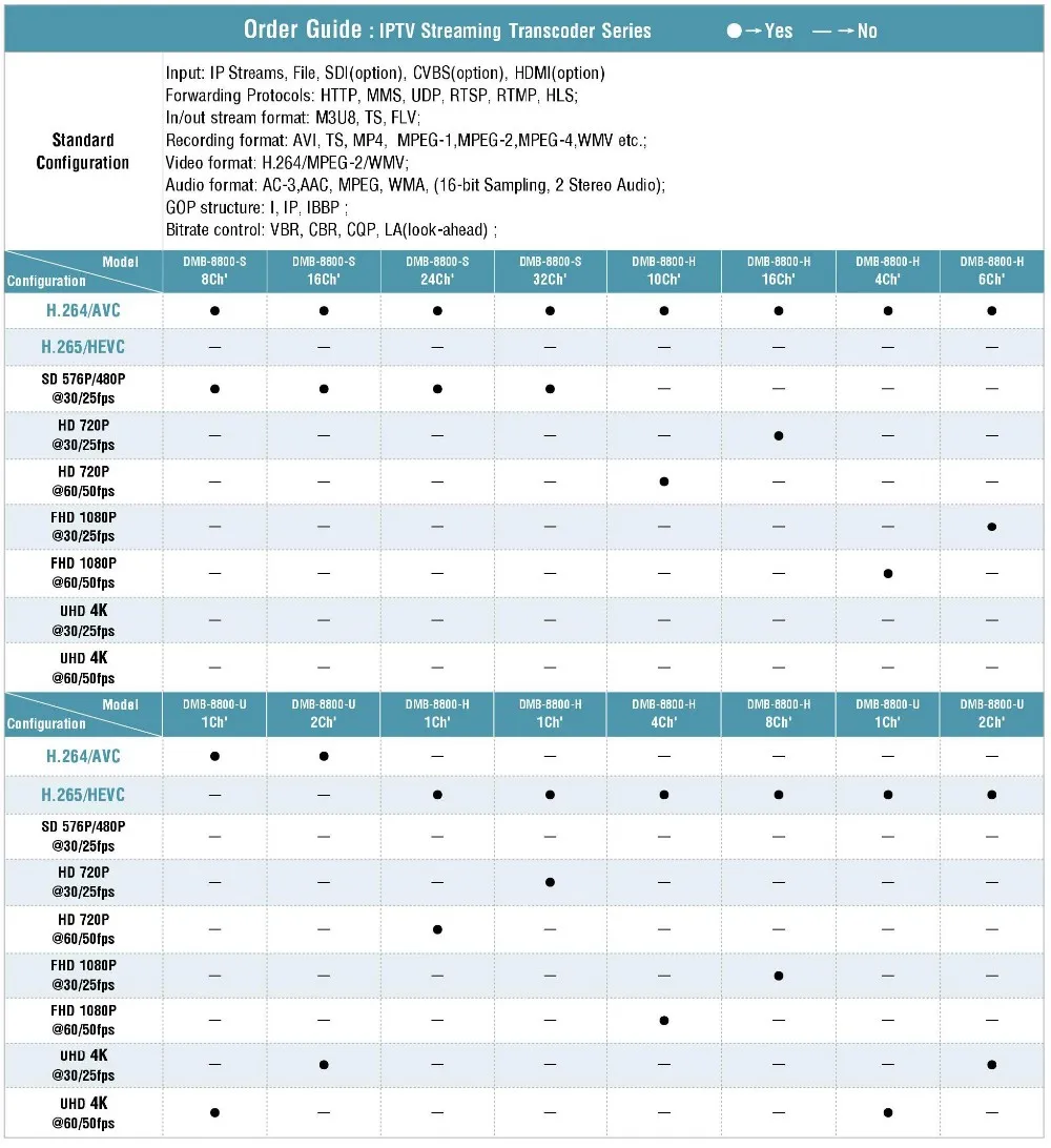 IPTV OTT VOD UDP para HLS RTMP RTSP HTTP Transcodificador MPEG2 para H264 Transcodificador H265 4K mais eficiente