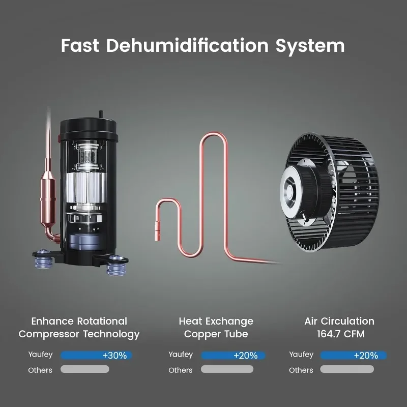 Коммерческий осушитель Yaufey 155-пинтов с насосом, для подвала до 8000 кв. Промышленный осушитель большой емкости Ft