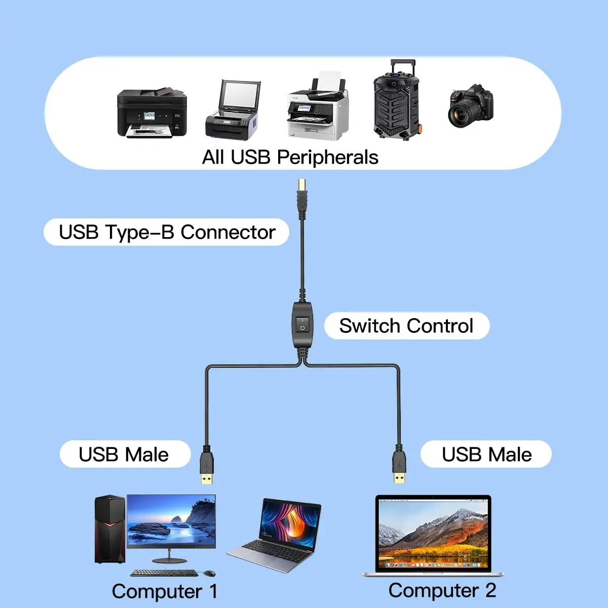 2 in 1 Printer Cable USB A to B Male to Male Printer Cable for Hp Canon Samsung Printer Splitter for Two Computers