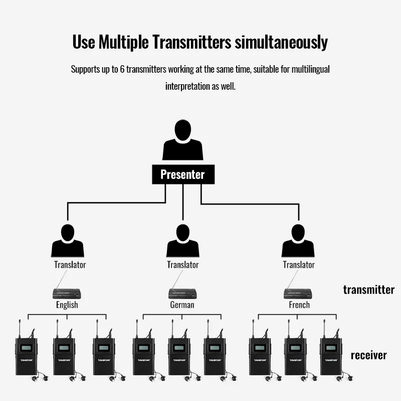 Takstar WPM-200 UHF Wireless Monitor System 6 Channels In-ear Monitoring System Transmitter with Bodypack 780-805 MHz for Stage