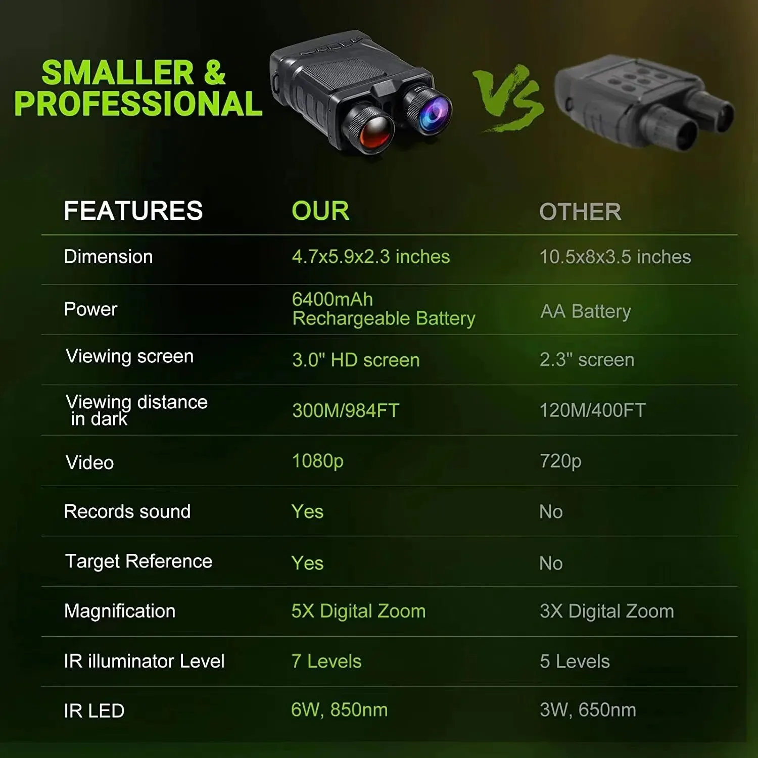 กล้องส่องกลางคืน 1080P HD พร้อมอินฟราเรด 850nm ซูมดิจิตอล 5 เท่า ระยะ 300 เมตร สำหรับการล่าสัตว์และตั้งแคมป์กลางแจ้งในที่มืดสนิท