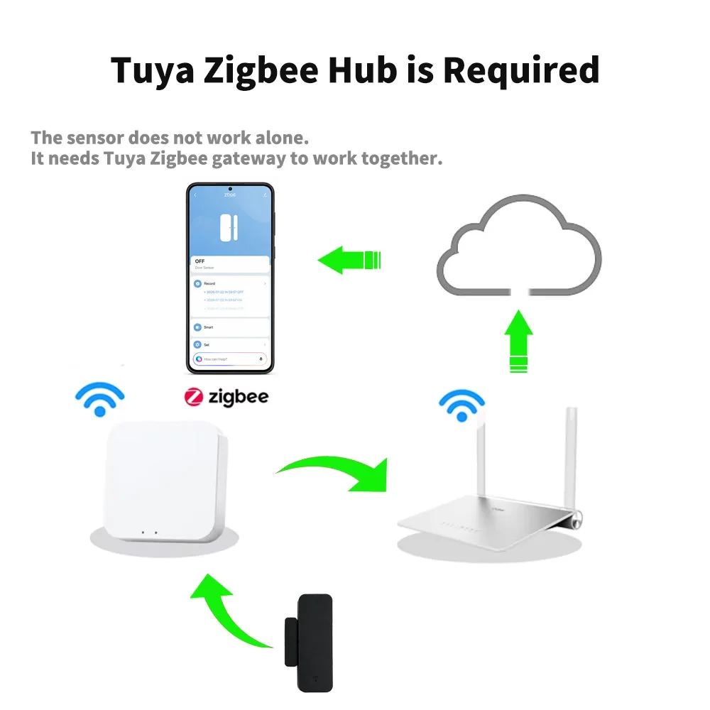 Tuya Zigbee 3.0 Door Window Sensor Tuya Zigbee Gateway Require Work with Yandex Zigbee2MQTT ZHA Alexa SmartLife