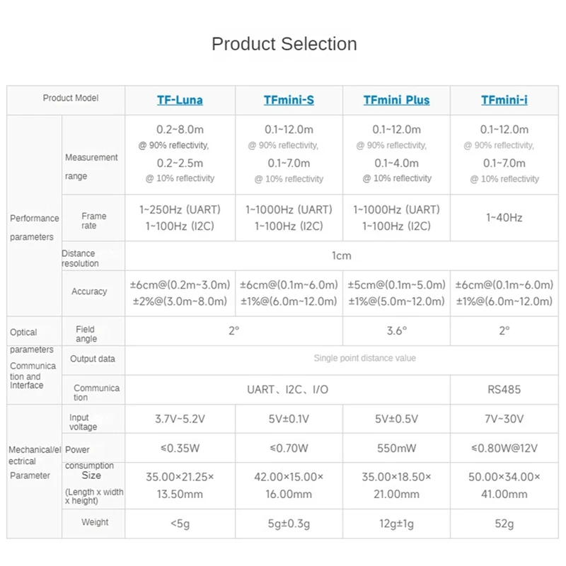 وحدة استشعار مكتشف المدى Lidar Tfmini-S قياس نطاق 12 متر نقطة واحدة مايكرو المدى