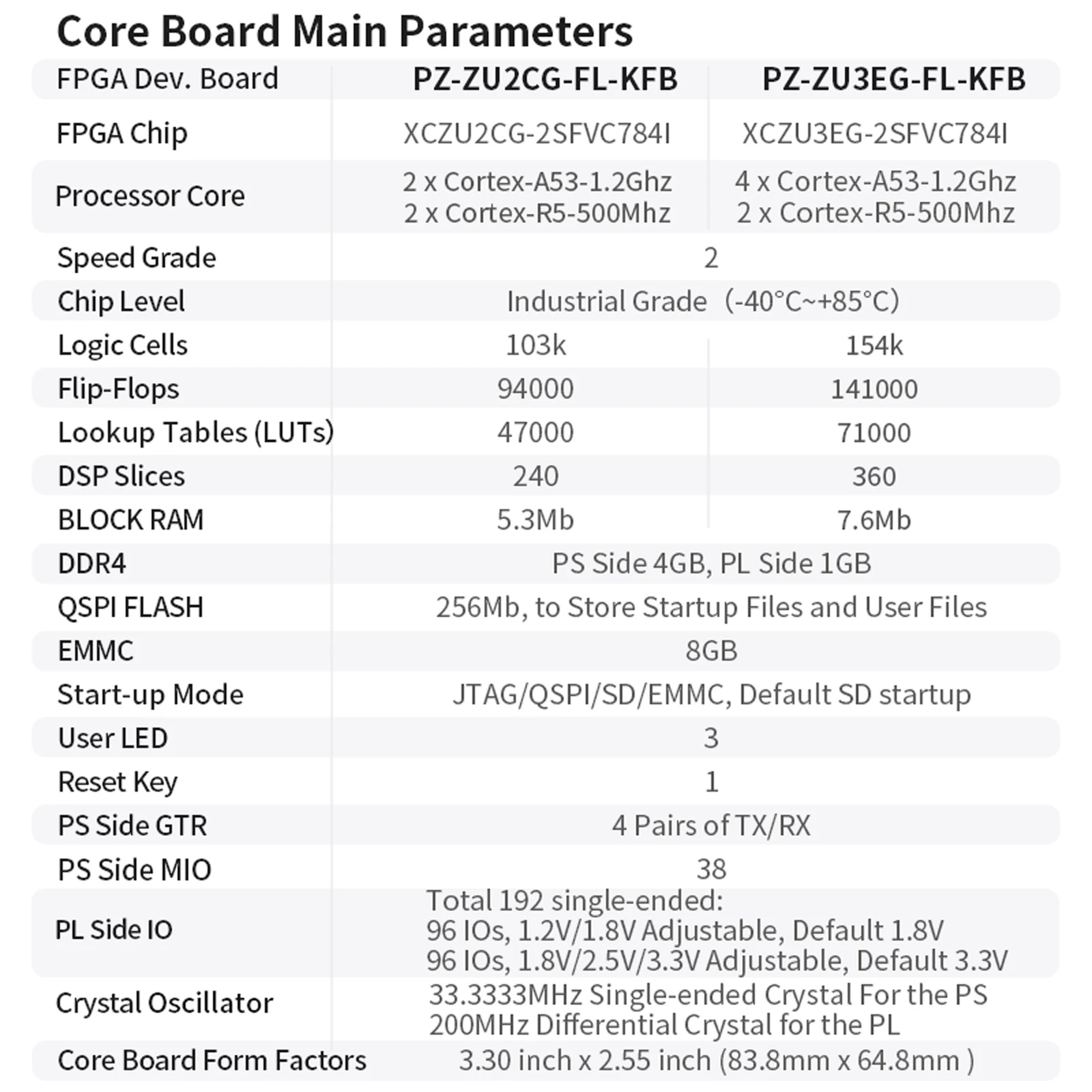 Placa de desenvolvimento Puzhi ZU2CG ZU3EG-FL FPGA Xilinx ZYNQ UltraScale + XCZU2CG XCZU3EG Kit de avaliação FMC USB3.0