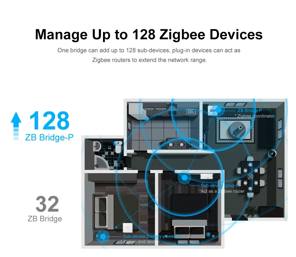 SONOFF ZB Bridge-P Zigbee Bridge Pro 스마트 게이트웨이 지그비 3.0 허브, 멀티 모드 지지대 128 장치, 알렉사 구글 홈 리모컨