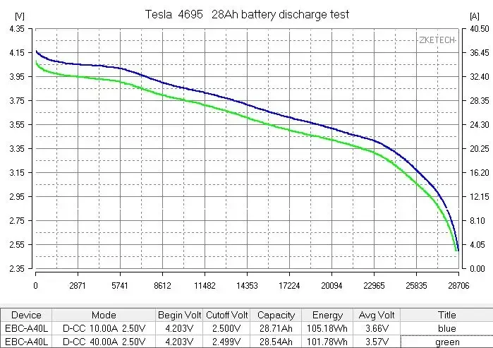 -rechargeable New 30Ah 4695 Lithium Ion Batteries High Capacity 30Ah For Electric Vehicles And Electric Power Systems
