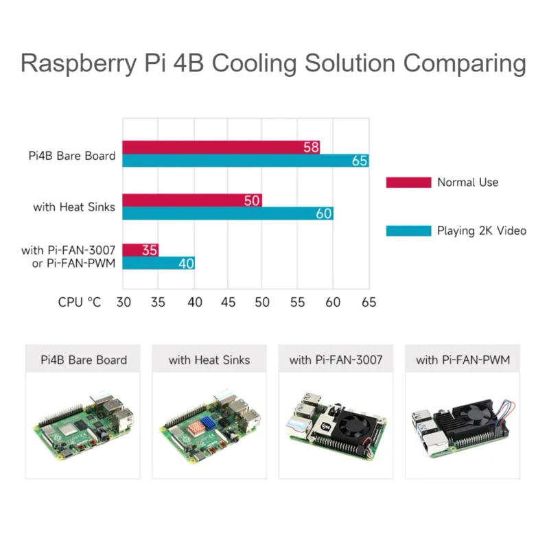 Ventilateur de refroidissement en alliage d'aluminium tout-en-un dédié pour Raspberry Pi 4B, réglage de la vitesse PWM, meilleur refroidissement, faible bruit, gain de place