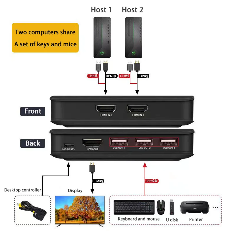 HDTV KVM Switch 2/4/8 Port 4K@30Hz 4-in-1-out Multiple Computers Share 1one Monitor Keyboard & Mouse with 3 USB 2.0 Ports