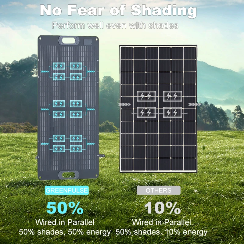 Portable Folding Solar Panel 100W Flexible Foldable Solar Panel 20V Battery Camping Kit High Efficience Travel&Phone&Boat&RV
