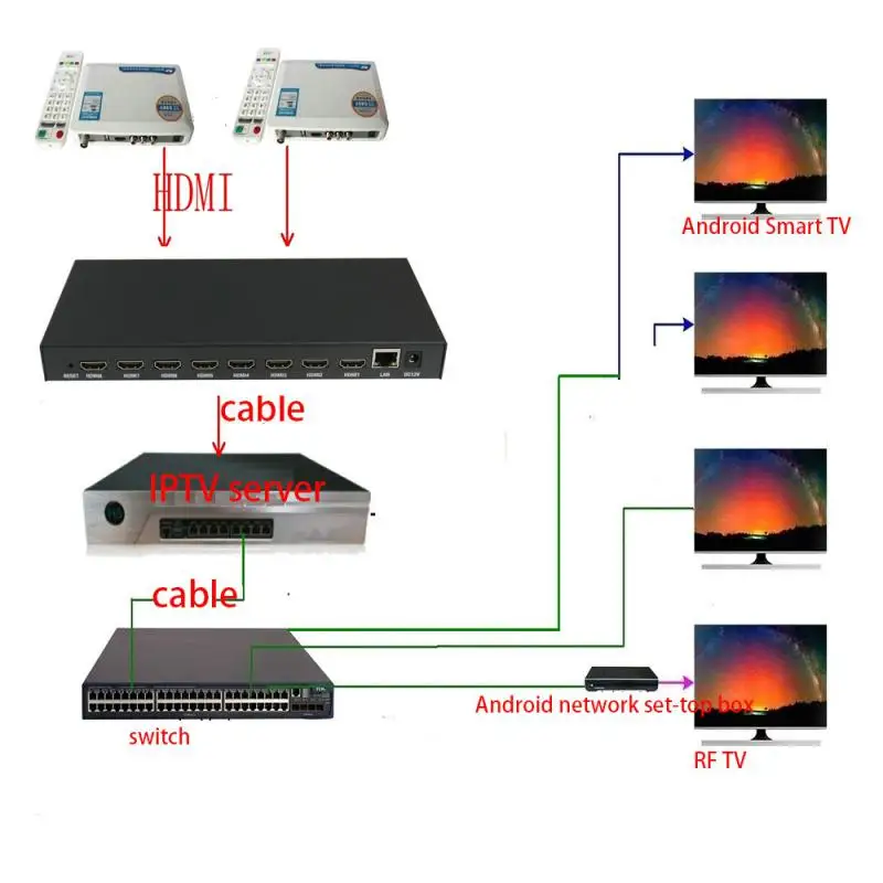 HDMI 비디오 인코더, HDMI-IP (HTTP, rtmp, udp, rtsp, hls), H264, NDI 인코더, 라이브 방송, 1920x1080P, 8, 16, 24 채널