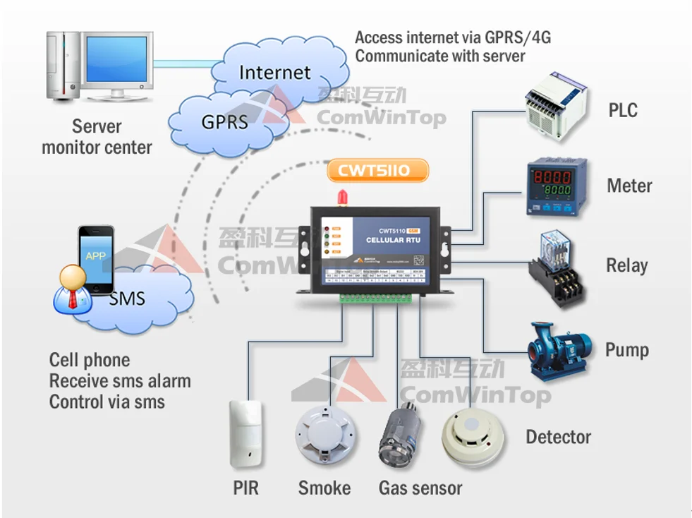 CWT5110 4DI 4DO Беспроводной Gsm Gprs 4g 3g 2g Wi-Fi Sms Сигнализация Модуль Io Контроллер модема Rtu, Поддержка счетчика импульсов