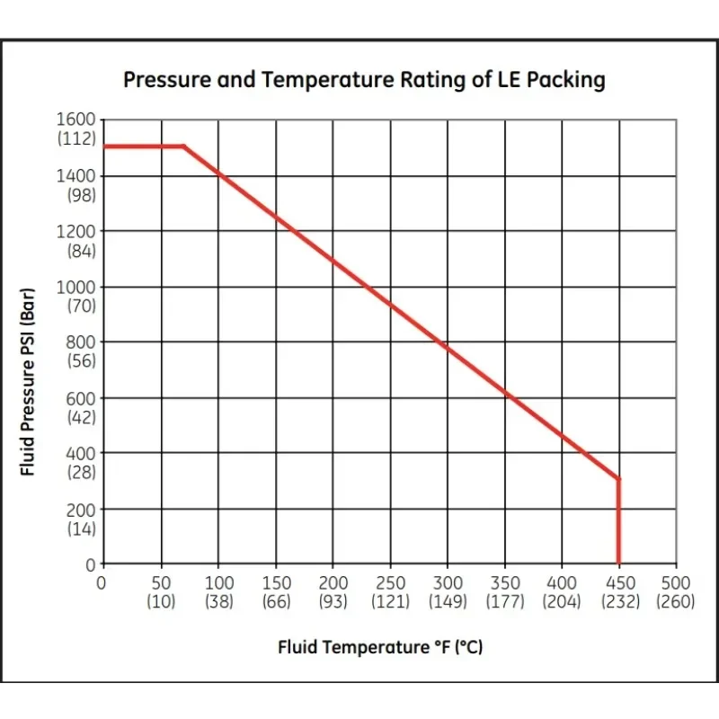 Advanced Stainless Steel Valve  Masoneilan 10000 Series Double Port Valve for and Oil Industry