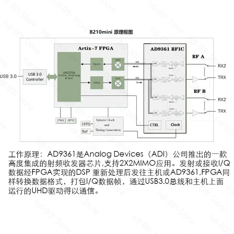 B210 Mini AD9361 Software Radio SDR Development Board Replaces HackRF PlutoSDR