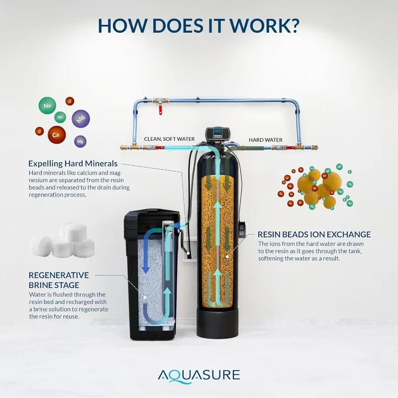 سلسلة Aquasure Harmony 72,000 حبة منقي مياه للمنزل بالكامل مع رأس تحكم رقمي عالي الكفاءة (72,000 حبة)