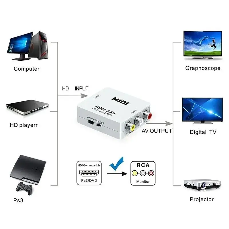 Convertidor HDMI compatible con RCA AV, adaptador compuesto AV a HDMI de 1080P para TV Xbox Wii PS N64 DVD