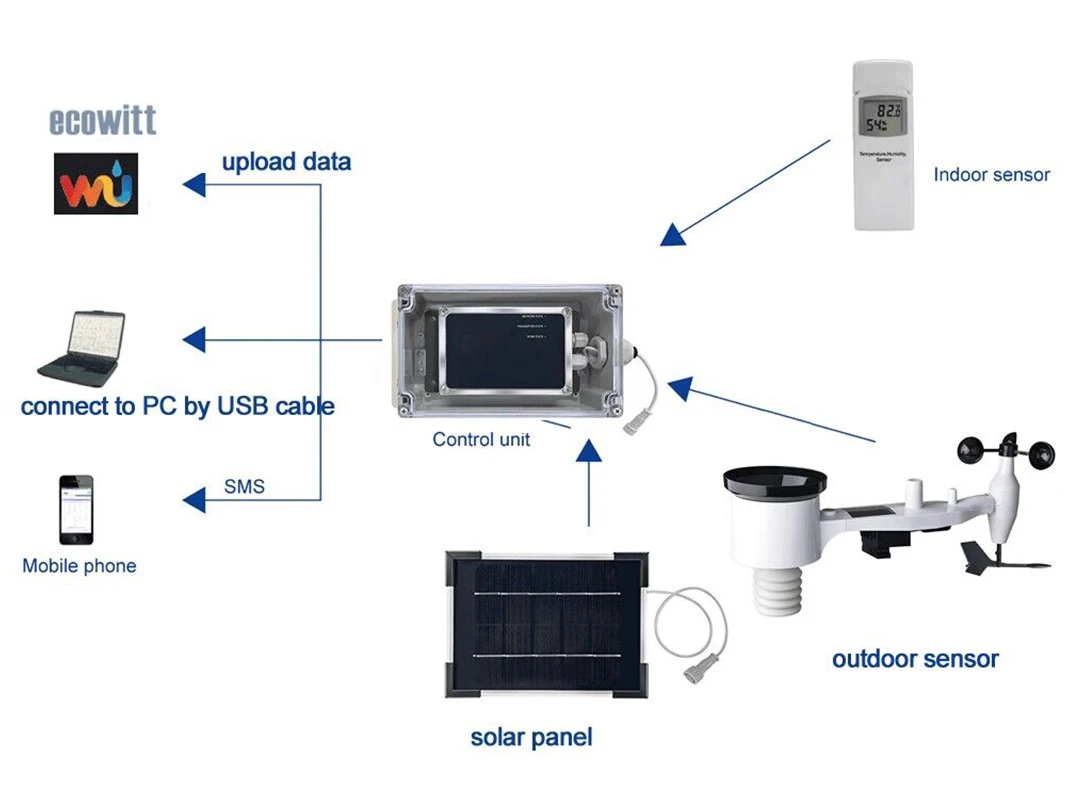 4G weather station, data upload to wunderground, SMS message, wcdma weather station, GSM weather station