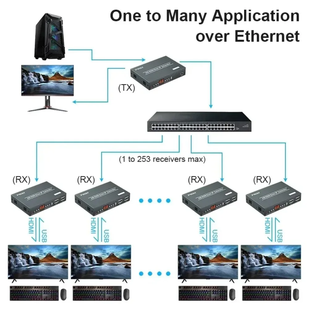 150M POE HDMI KVM Extender Over TCP/IP Cat5e/6 Support One to Many/Many to Many/Many to One with Loopout KVM IR Control