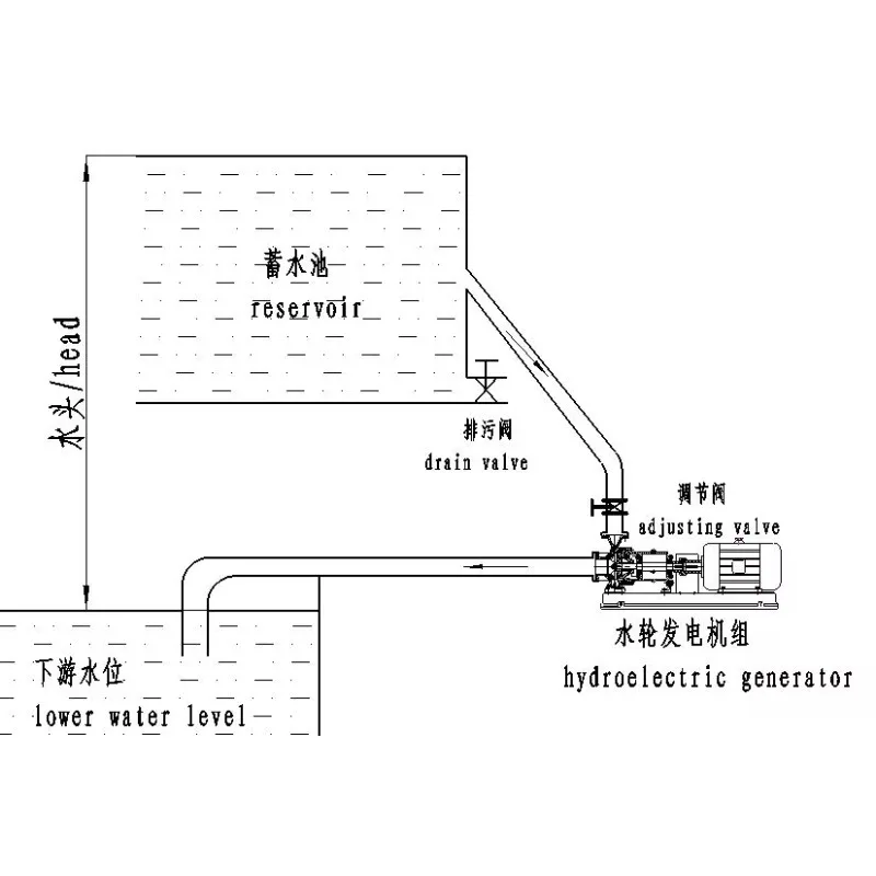 Hydroelectric Generator Power Hydroelectric Turbine Generator Green CE Synchronous Water Turbine No Clogging