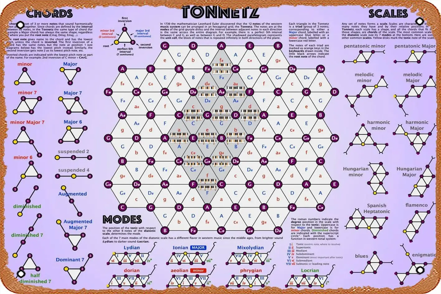muecddoa Tonnetz: a Visual Representation of Chords and Scales Poster  Vintage Metal Tin Sign Home Decor Garage Man Cave Wall Ar