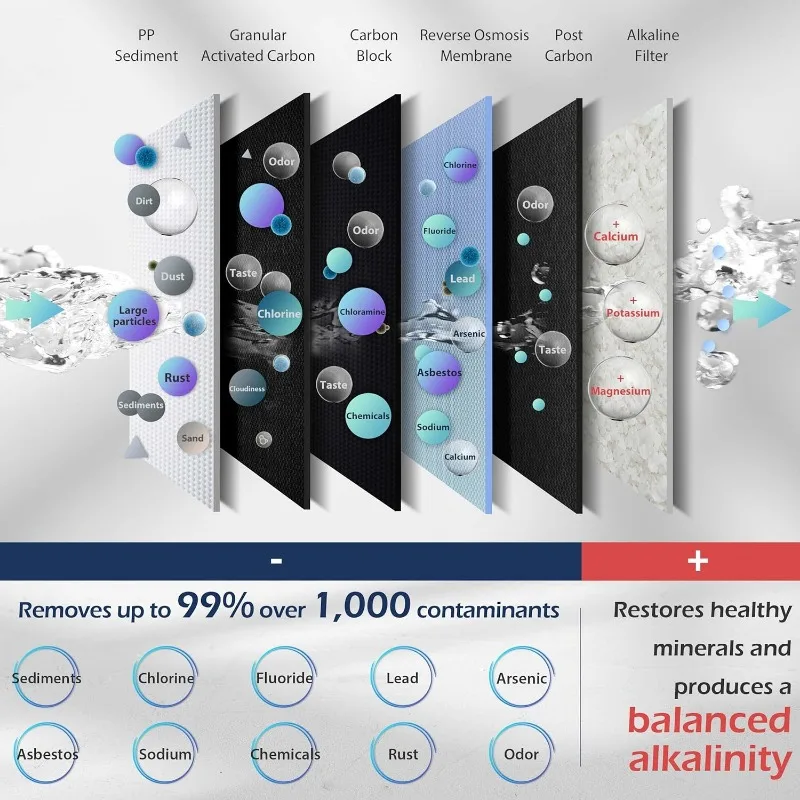 iSpring RCC7AK, certyfikat NSF 75 GPD, alkaliczny 6-stopniowy system odwróconej osmozy, woda RO do usuwania pH+