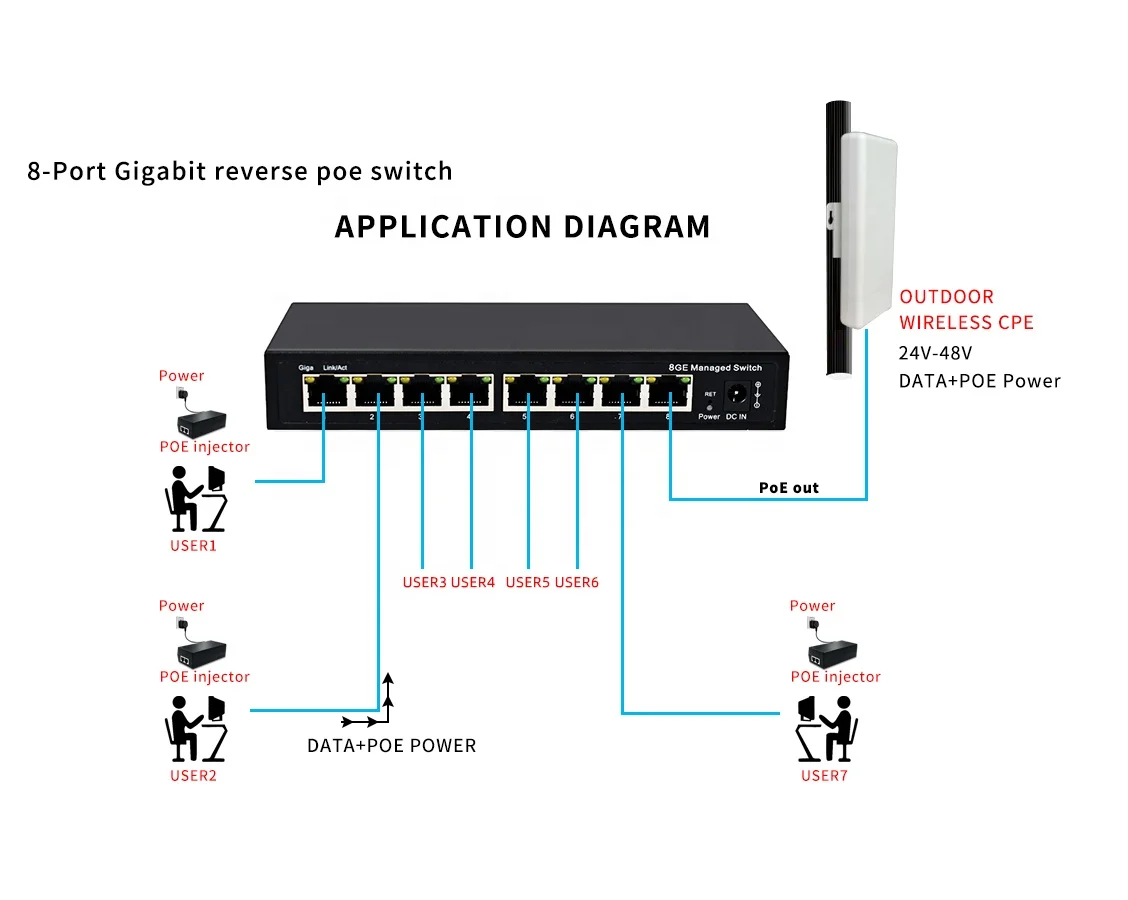 Wanglink 24V Passive PoE 8 port 10/100/1000M WEB Managed Reverse PoE Switch Support VLAN IGMP