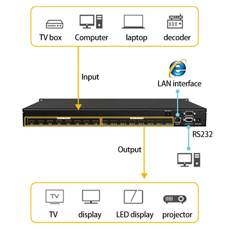 4K HD 4*4 Kanal 1.4 Matrix unterstützt HDCP 1.2 WEB APP Control Video Matrix Controller