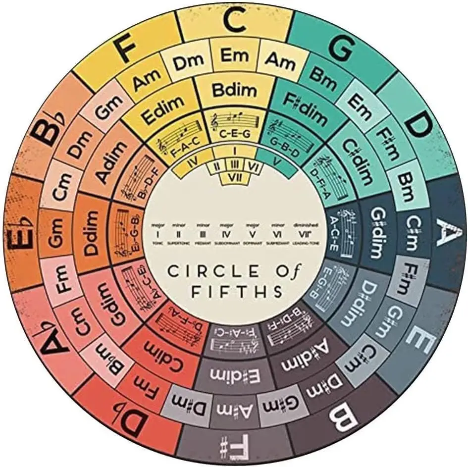 Circle Of Fifths Music Vintage Style Round Metal Tin Sign Home Living Room Kitchen Dining Room Bedroom Farmhouse Wall Decoration