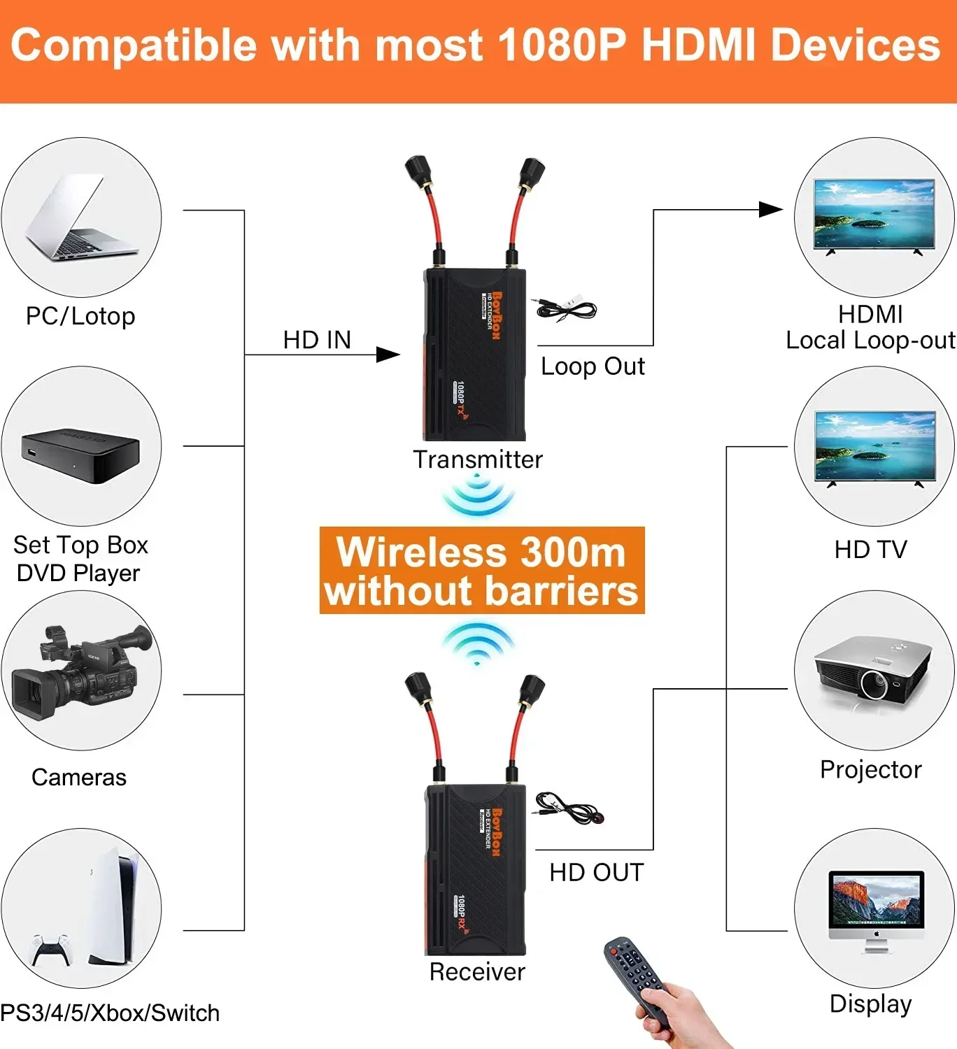 300m Wireless HDMI Video Transmitter and Receiver Extender Display Adapter Share for Laptop PC Camera To TV Monitor Projector